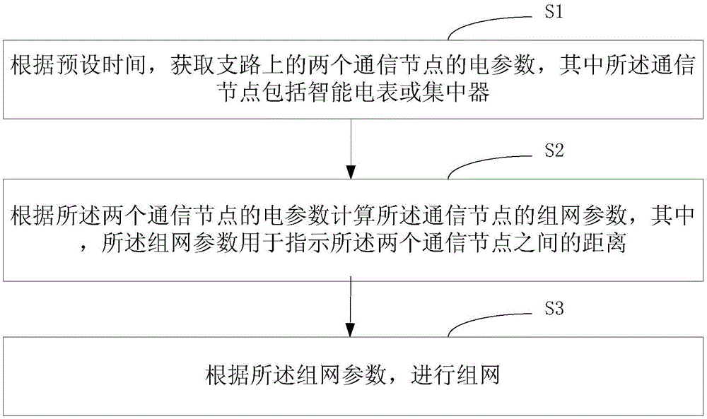 一種電力線通信的組網(wǎng)方法及裝置與流程