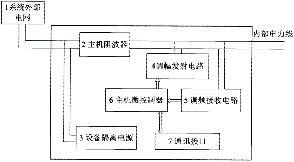 一種電力線載波通訊方法與流程