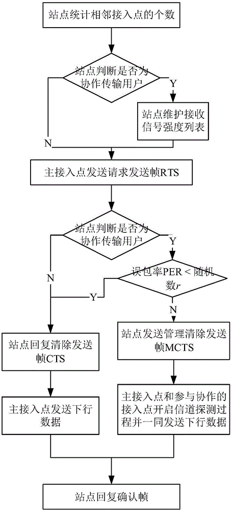 無線局域網(wǎng)以用戶為中心的下行多點(diǎn)協(xié)作傳輸方法與流程