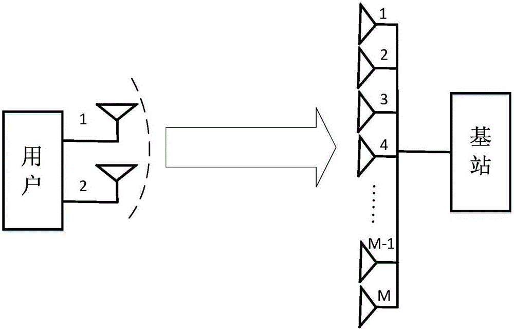 用于大規(guī)模天線系統(tǒng)的上鏈路非相干空時(shí)傳輸方法與流程