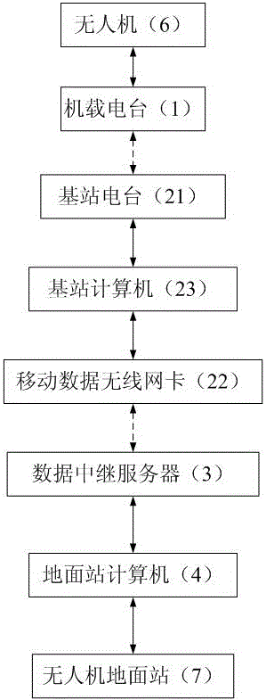 一种基于移动数据网络的无人机数据中继装置及其方法与流程