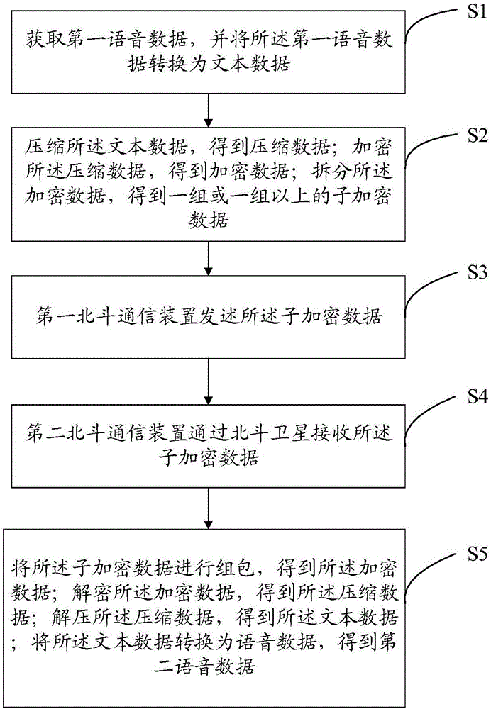 一种具有语音识别功能的北斗卫星通信装置及方法与流程