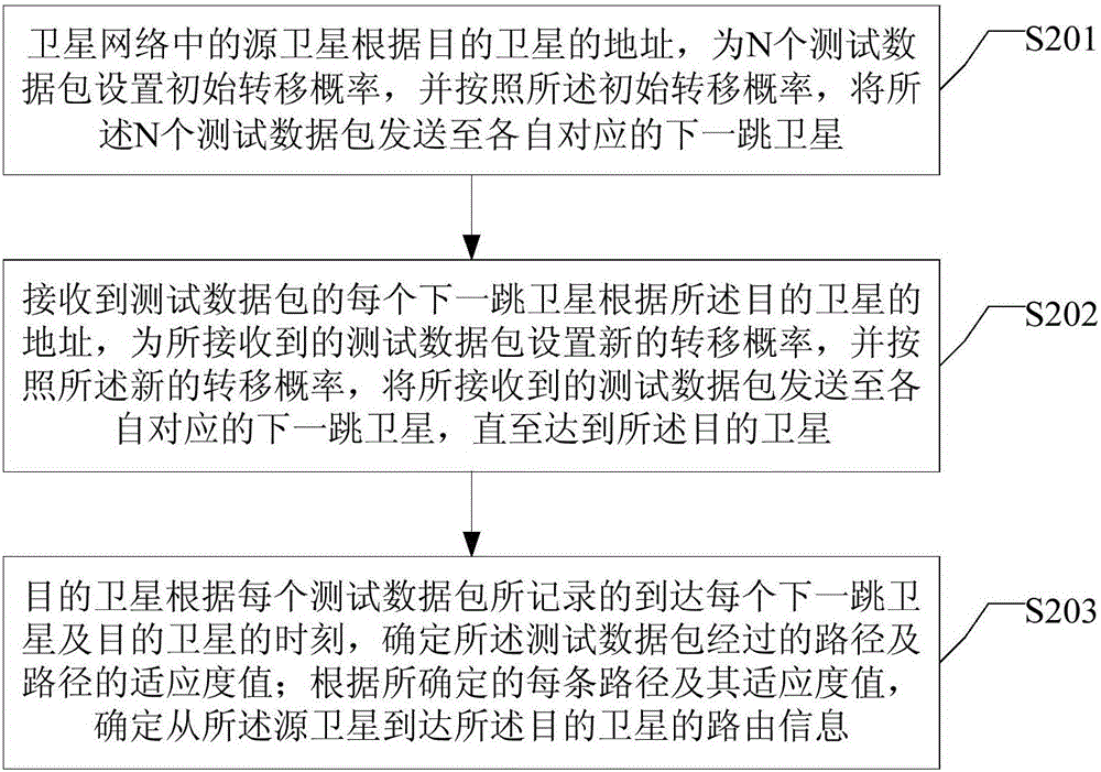 一種基于衛(wèi)星網(wǎng)絡(luò)的路由確定方法與流程