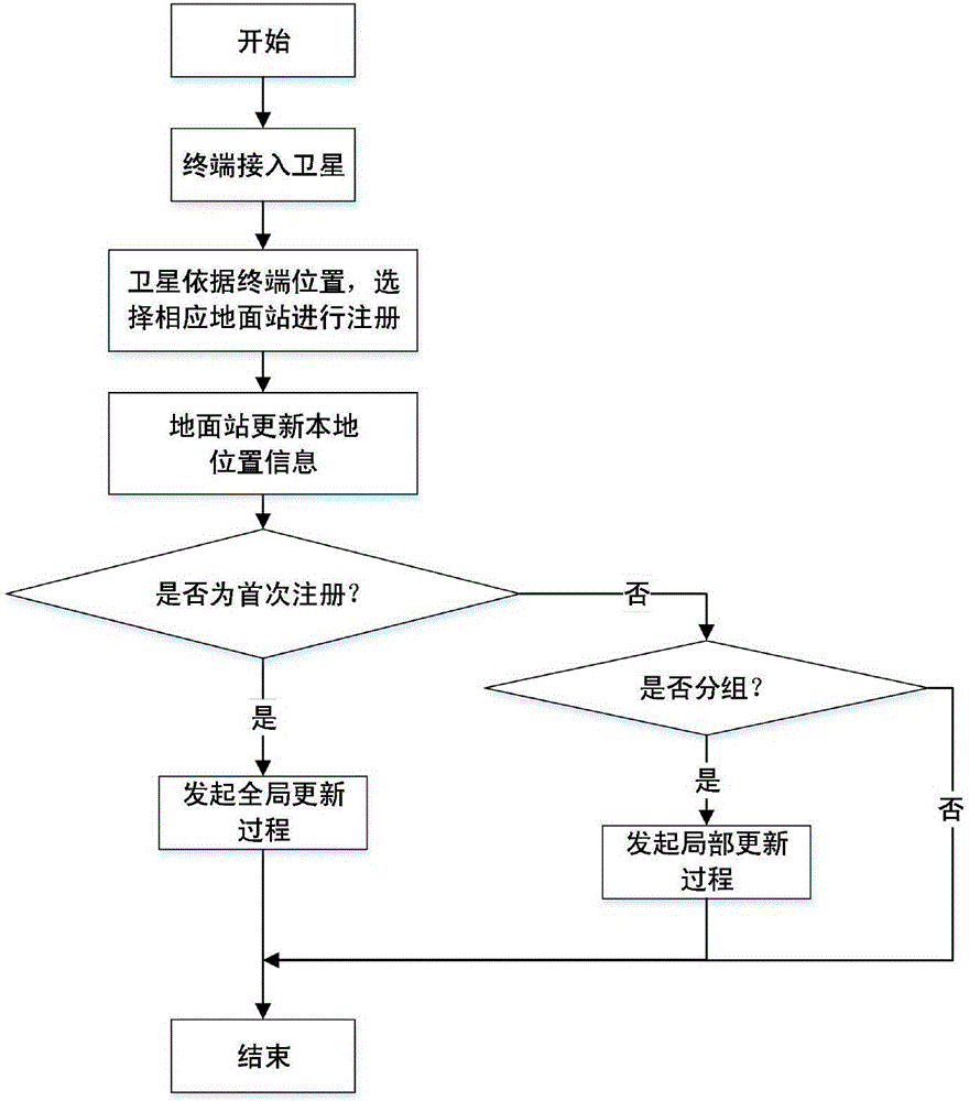 卫星网络基于地面站的分布式位置管理同步控制方法与流程