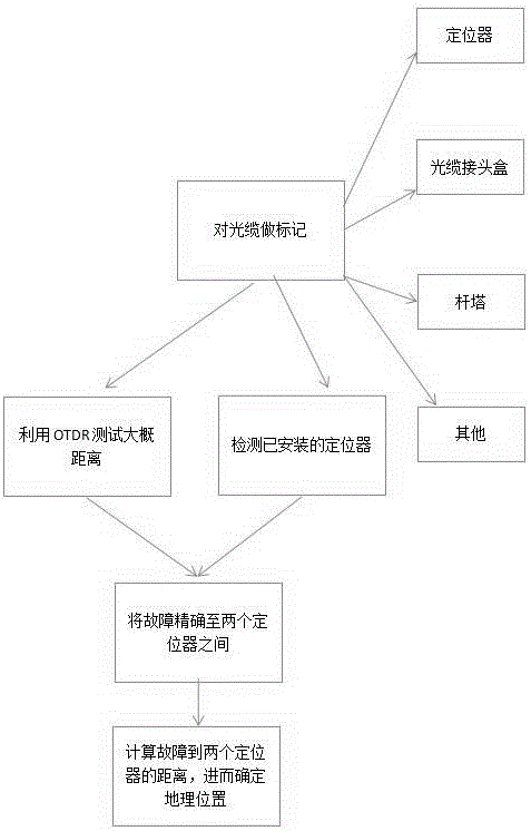 基于GIS平臺(tái)的光纜在線智能監(jiān)測及故障定位系統(tǒng)的制作方法與工藝