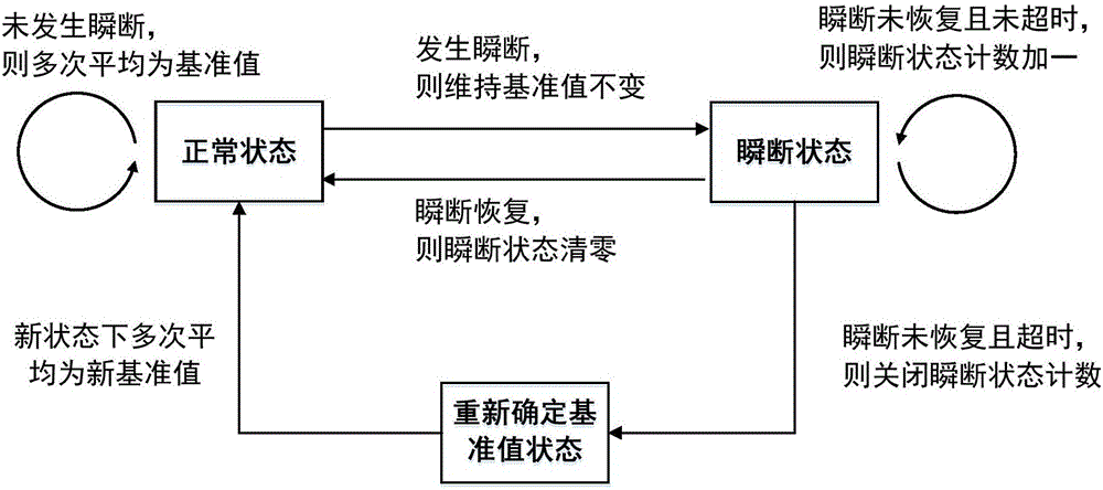 一种基于自适应更新基准值的光纤瞬断特征信息提取系统的制作方法与工艺