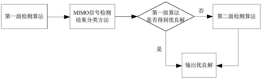 多輸入多輸出信號檢測結(jié)果分類方法及裝置與流程