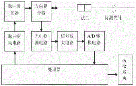 電力光纜在線智能監(jiān)測(cè)系統(tǒng)的制作方法與工藝