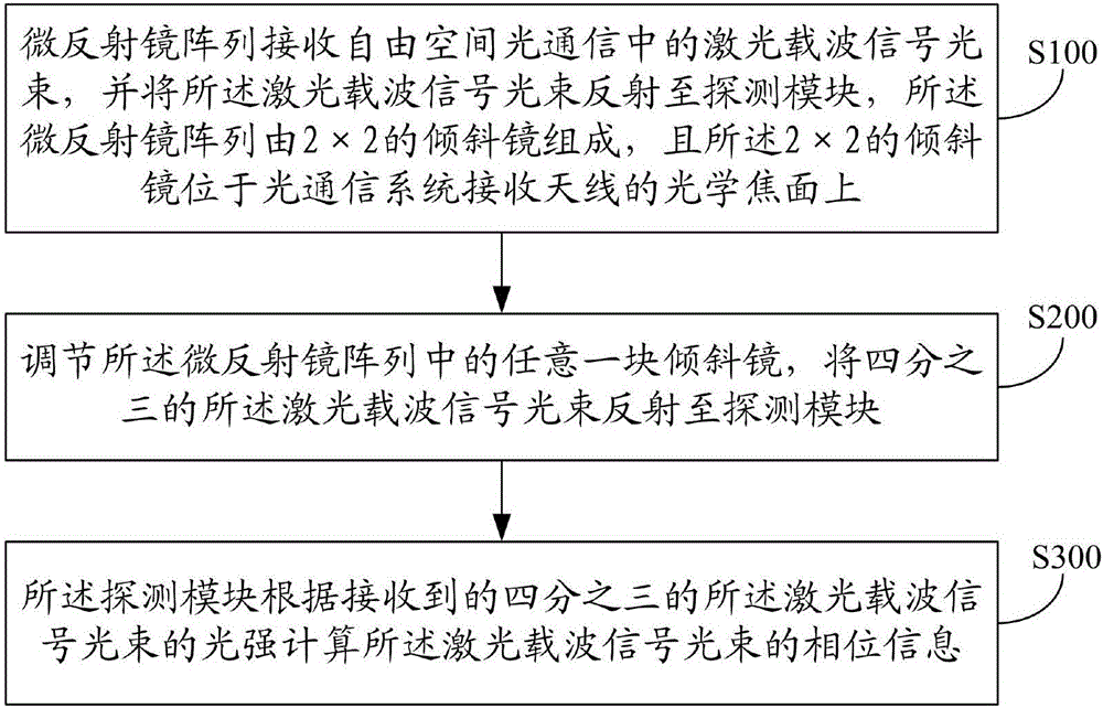 微反射鏡陣列波前傳感裝置及方法與流程