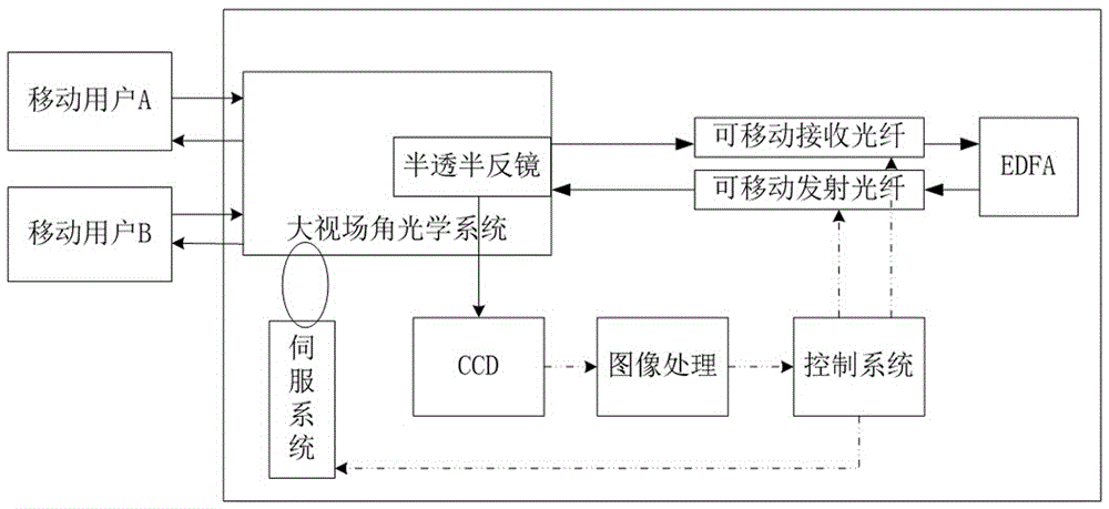 收發(fā)共用可移動(dòng)自由空間光交換系統(tǒng)的制作方法與工藝