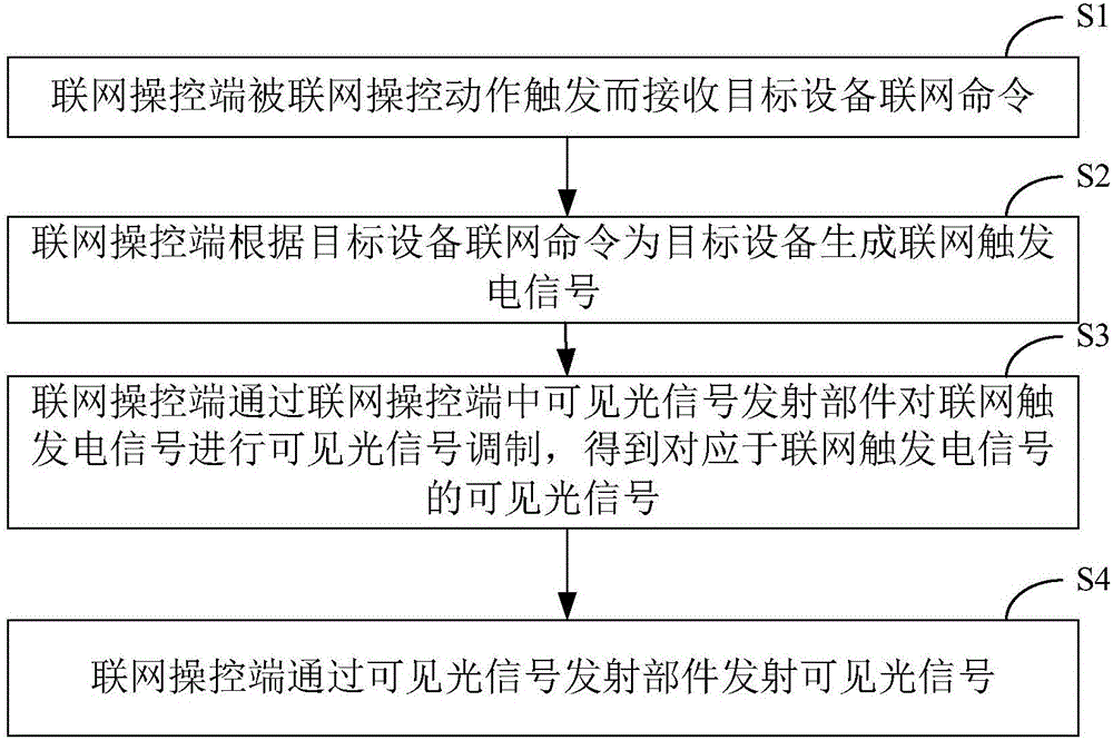 控制設(shè)備聯(lián)網(wǎng)的方法及裝置與流程