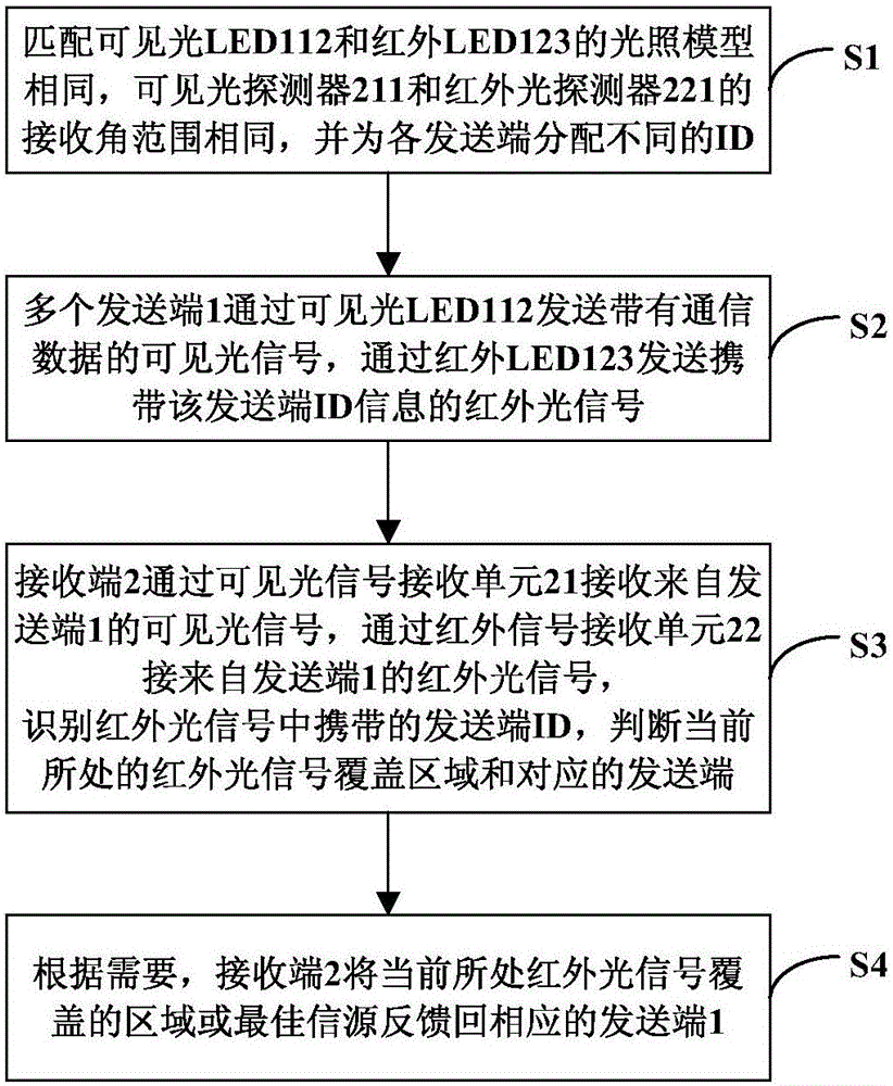 一種基于輔助定位的可見光通信系統(tǒng)及方法與流程