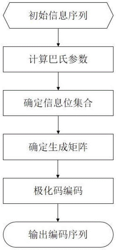 一种基于极化码的可见光通信系统及其实现方法与流程