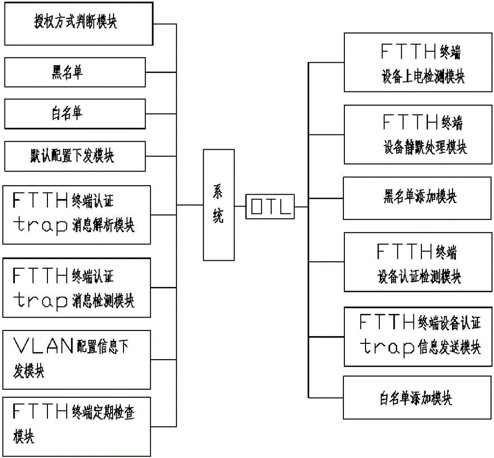 一种FTTH终端VLAN信息的自动配置及回收的方法及系统与流程