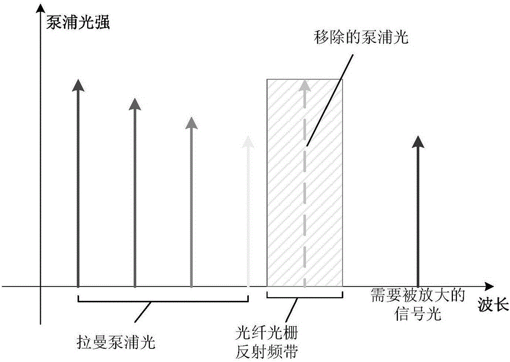 一种应用多波长双向泵浦高阶双向拉曼放大光纤通信传输系统及方法与流程