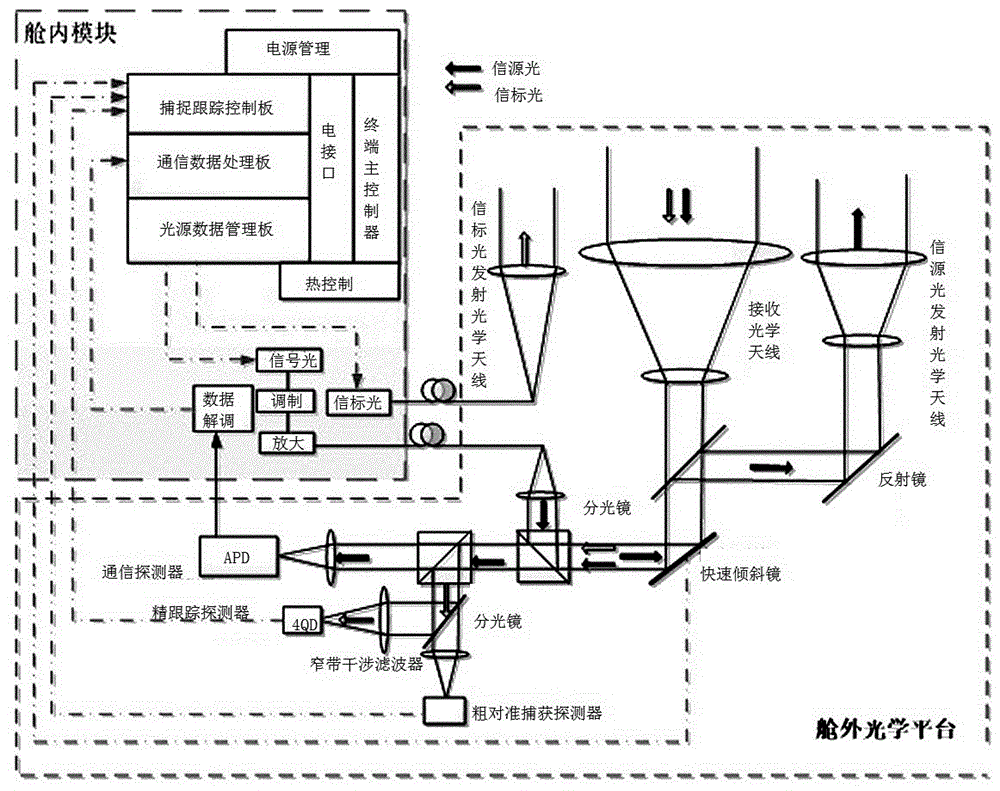 机载激光通信设备及其控制方法与流程