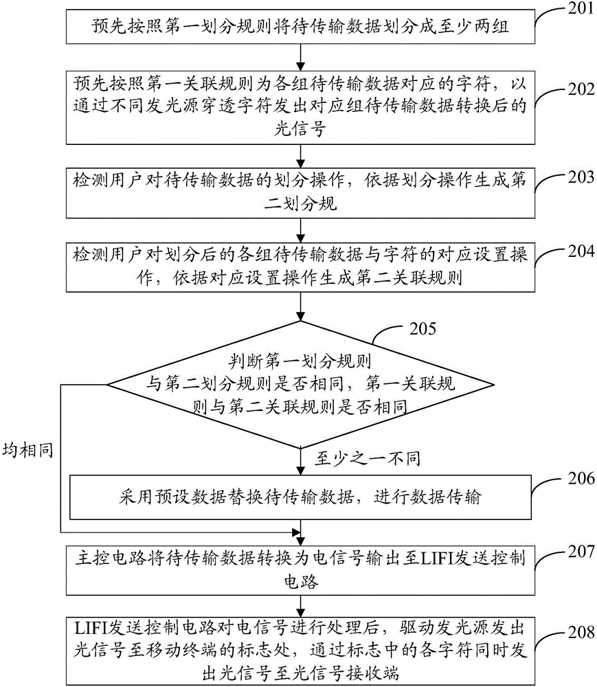 數(shù)據(jù)傳輸方法及移動(dòng)終端與流程