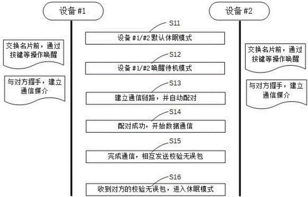 一种交换电子名片的方法和智能穿戴设备与流程