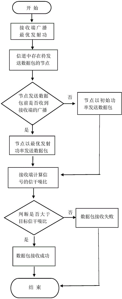 适用于水声传感器网络的基于CDMA功率控制的MAC协议的制作方法与工艺