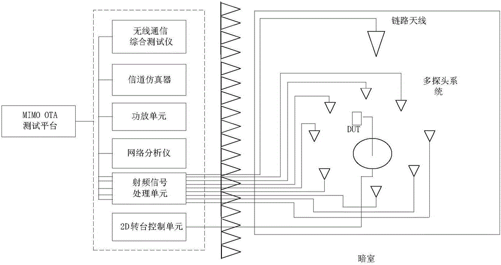 暗室多波面控制器测试系统、方法及装置与流程