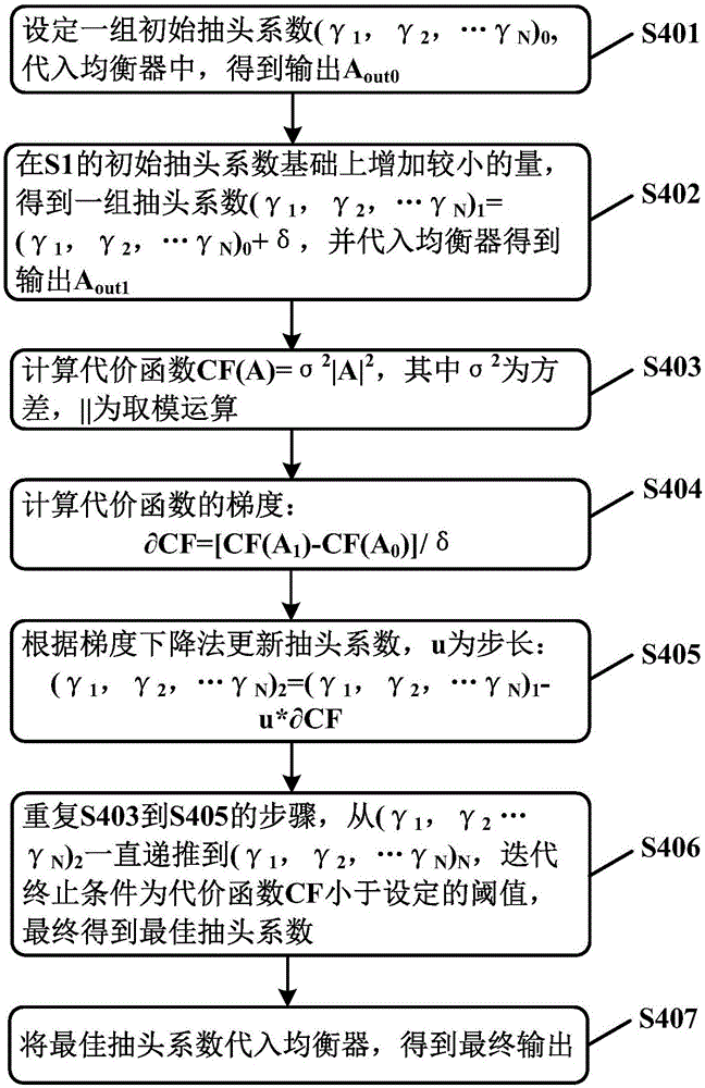 光纖通信系統(tǒng)中的自適應(yīng)非線性均衡器及方法與流程