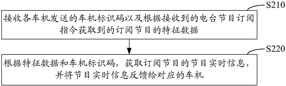 訂閱電臺(tái)節(jié)目的方法、裝置及系統(tǒng)與流程