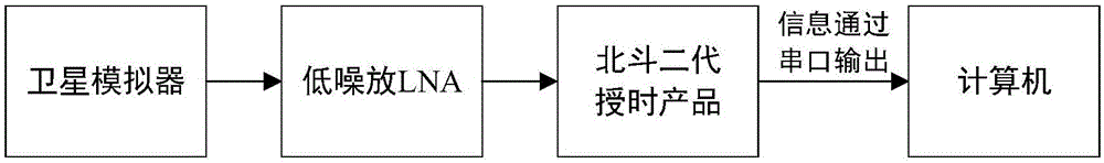 一种数字化变电站时间同步性能检测方法及其装置与流程