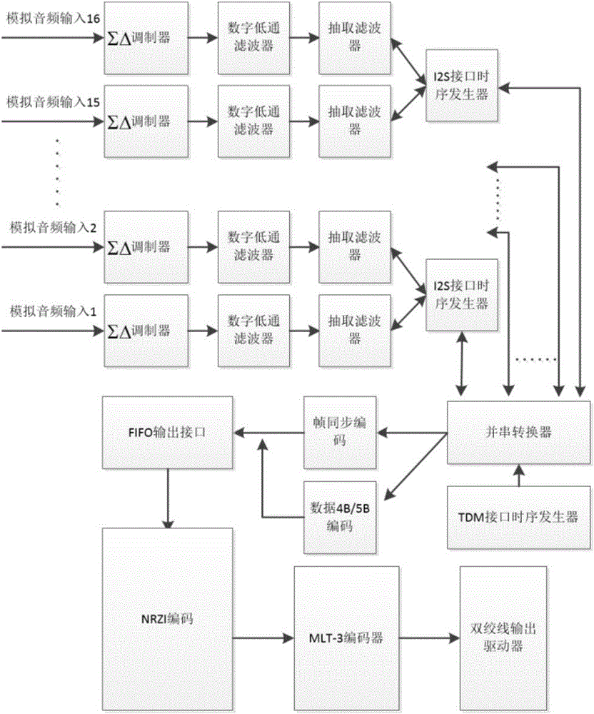 一种多路音频同步传输电路的制作方法与工艺