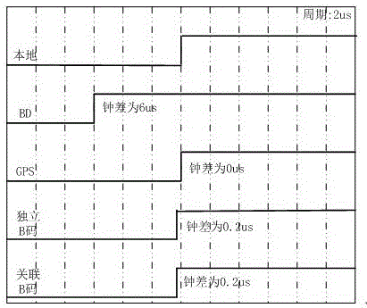 一种基于ARM的多源逻辑切换授时模块及切换方法与流程