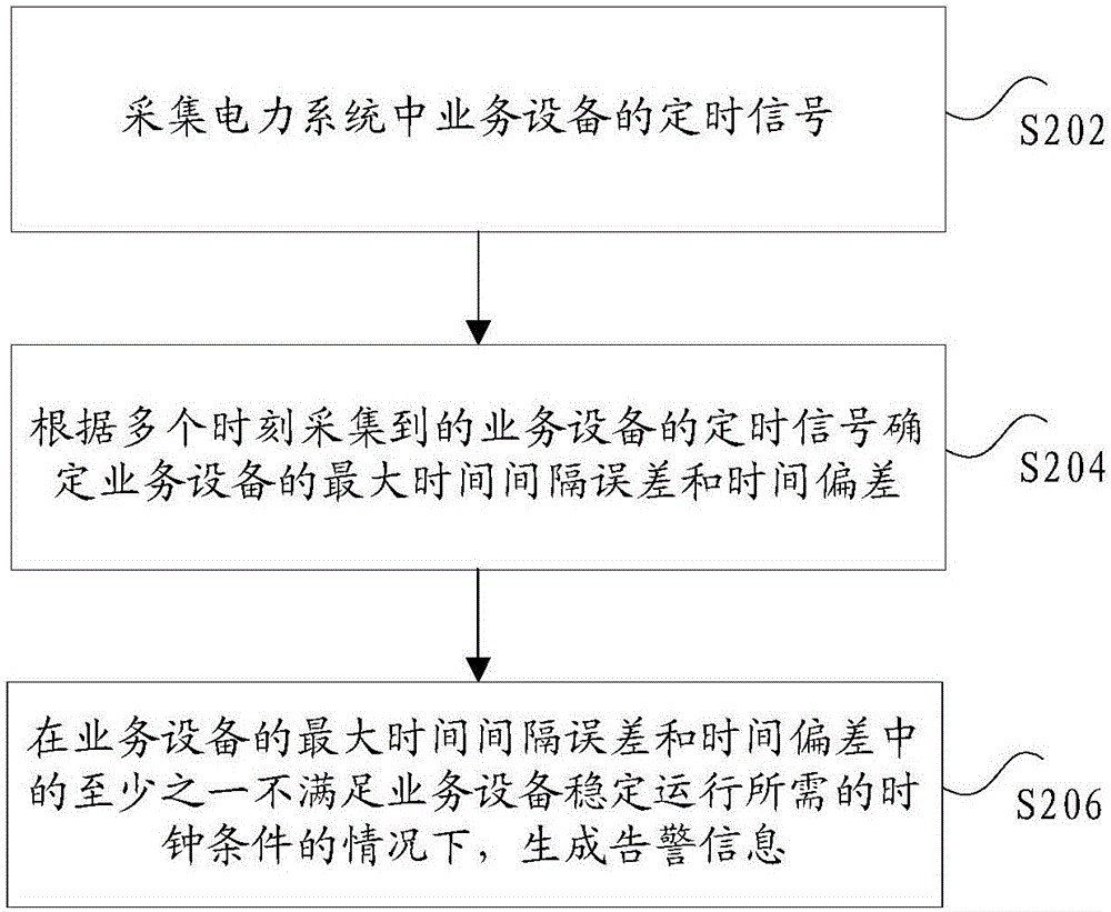 时钟故障的告警方法和装置与流程