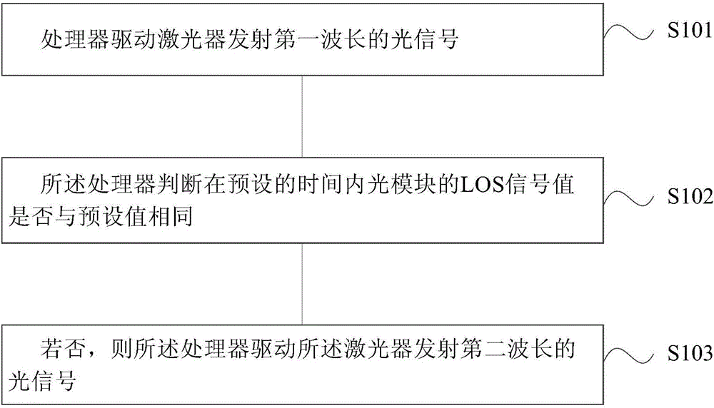 光模塊的調波方法與流程