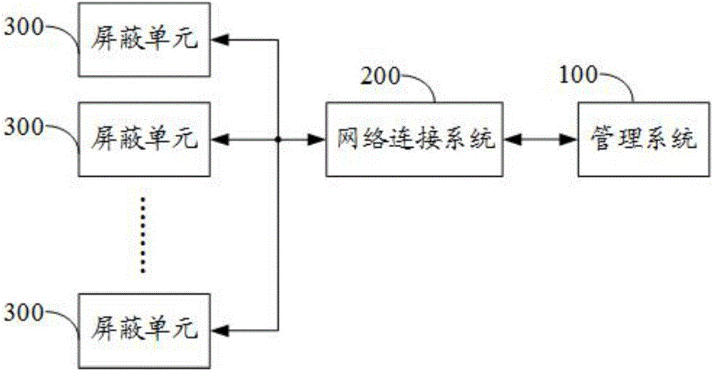 信號(hào)屏蔽系統(tǒng)、信號(hào)屏蔽系統(tǒng)控制方法與流程