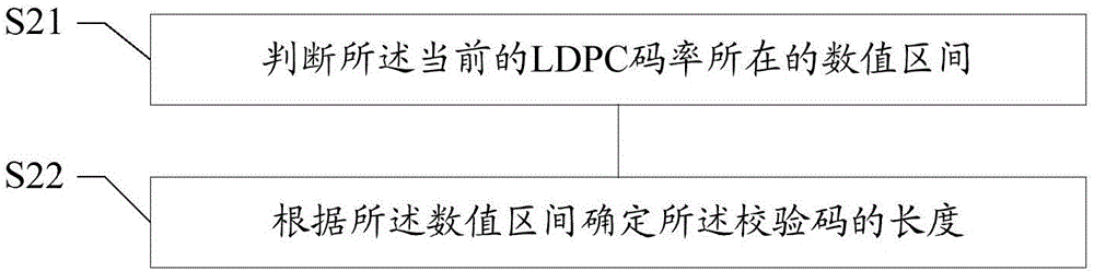 应用LDPC编码的数据传输方法及装置与流程
