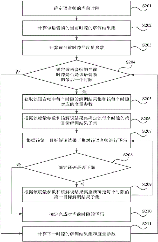 譯碼方法和裝置與流程