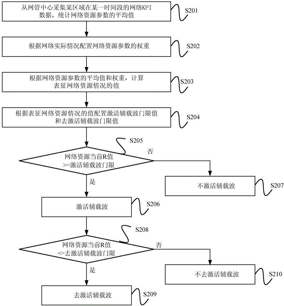 載波聚合配置優(yōu)化方法及裝置與流程