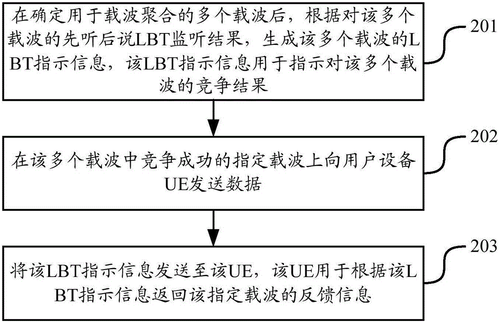 信息反饋方法、裝置、用戶設備和基站與流程