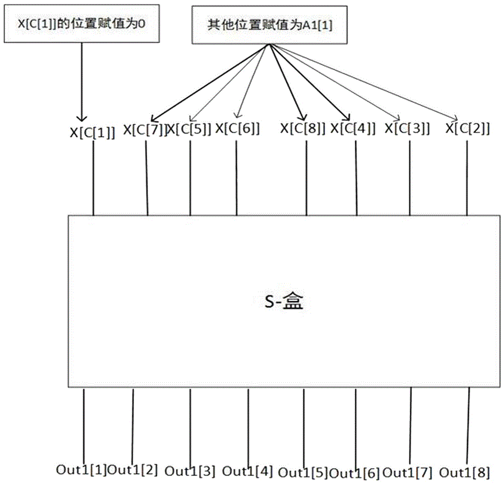 密码S盒评估新方法与流程