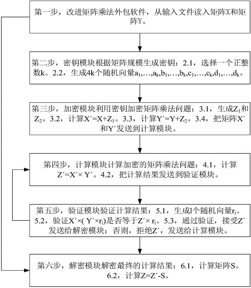 一種面向云計(jì)算的矩陣乘法外包過程中安全加密方法與流程