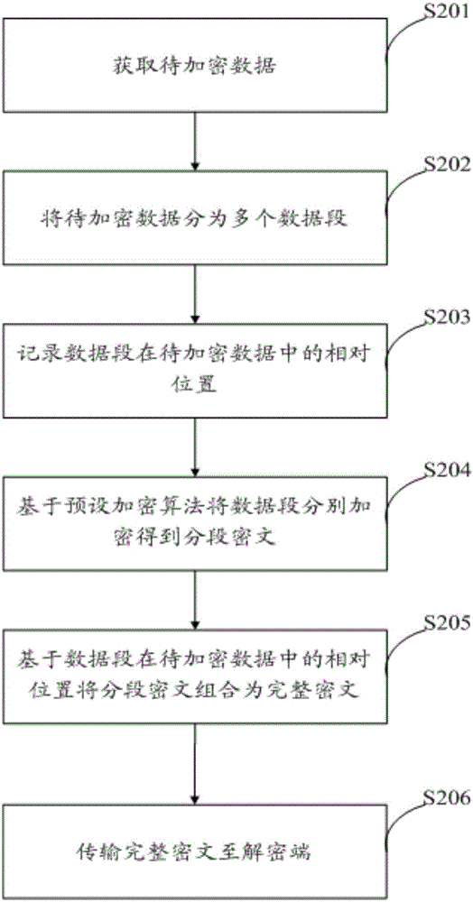 一種分段加密傳輸方法及裝置與流程