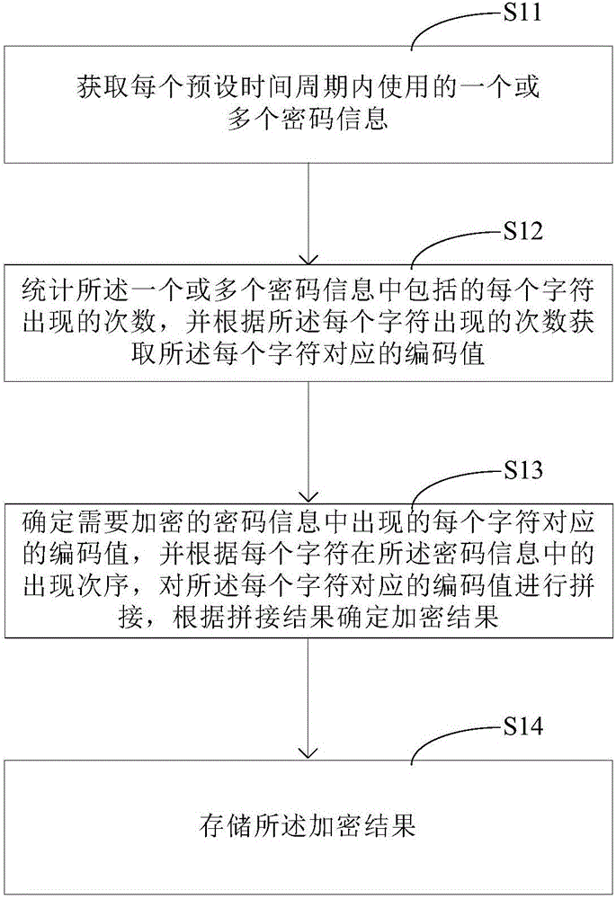 一种加密通信方法、装置及电子设备与流程