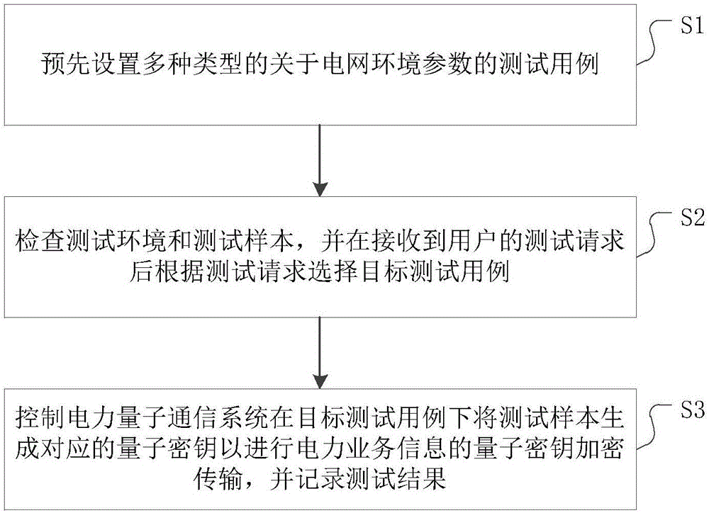 一种电力量子保密通信系统偏振成码率的测试方法及系统与流程