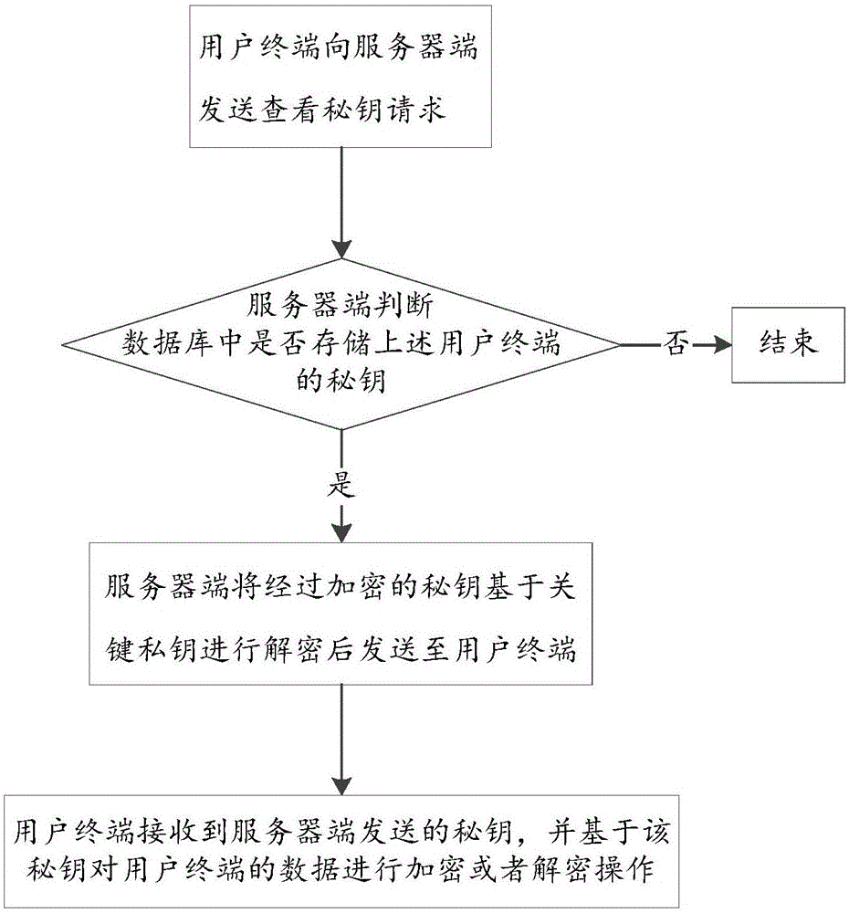 一种生成及使用用户终端密钥的方法和设备与流程