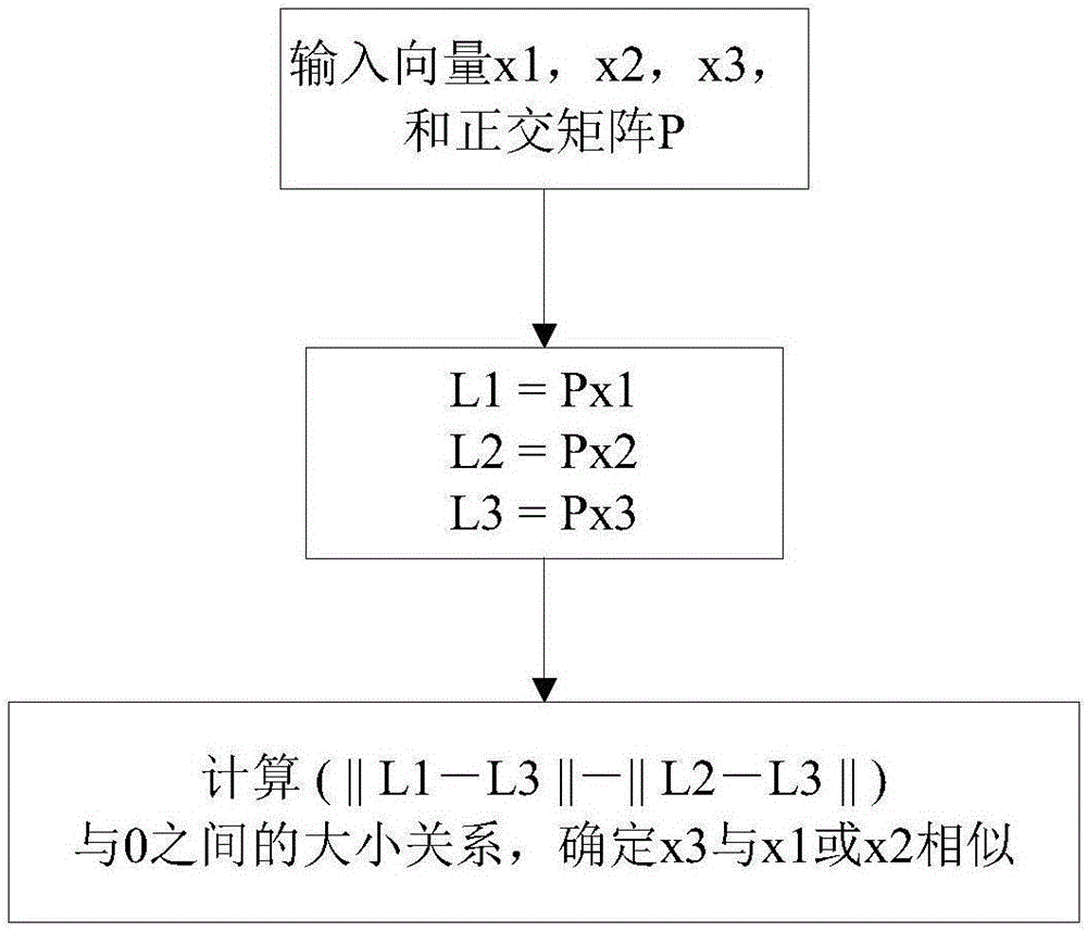 隱私保護下的向量相似性判斷方法與流程