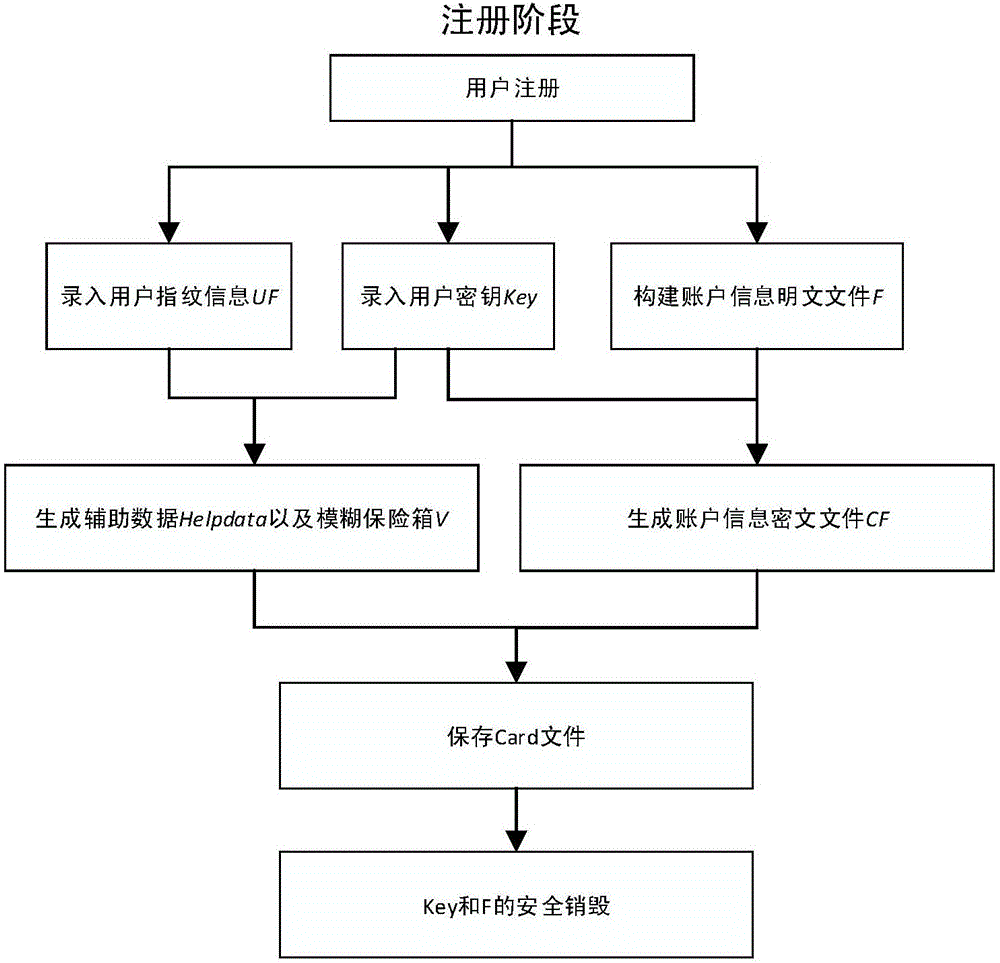 基于生物特征加密的账户信息统一管理方法与流程