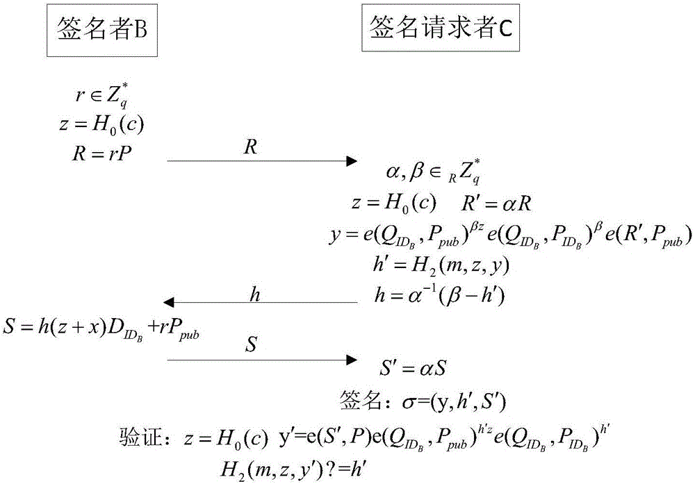 一种无证书部分盲签名方法和装置与流程