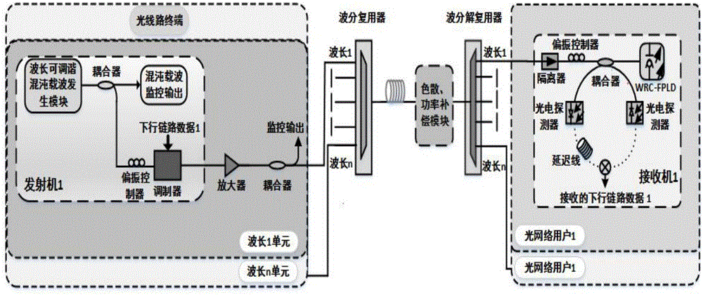 一種基于WRC?FPLD和WDM?PON組網(wǎng)的混沌保密通信裝置與方法與流程