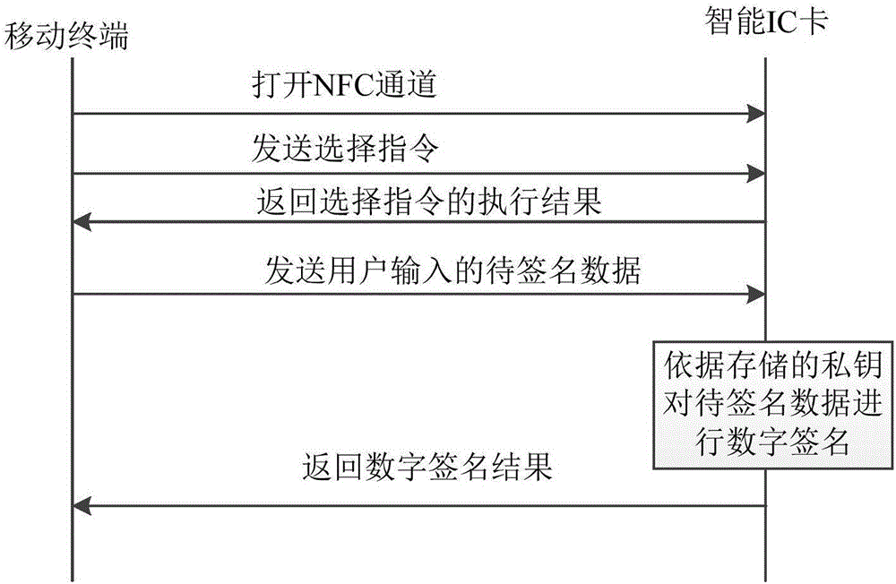 一种智能IC卡、数字签名系统及方法与流程