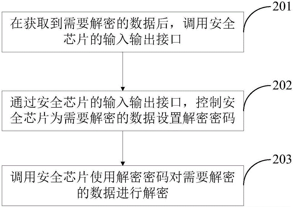 一種數(shù)據(jù)加解密方法及服務器集群與流程