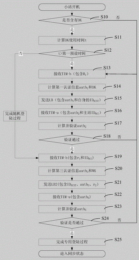 衛(wèi)星通信協(xié)議下的密鑰協(xié)商方法及系統(tǒng)與流程