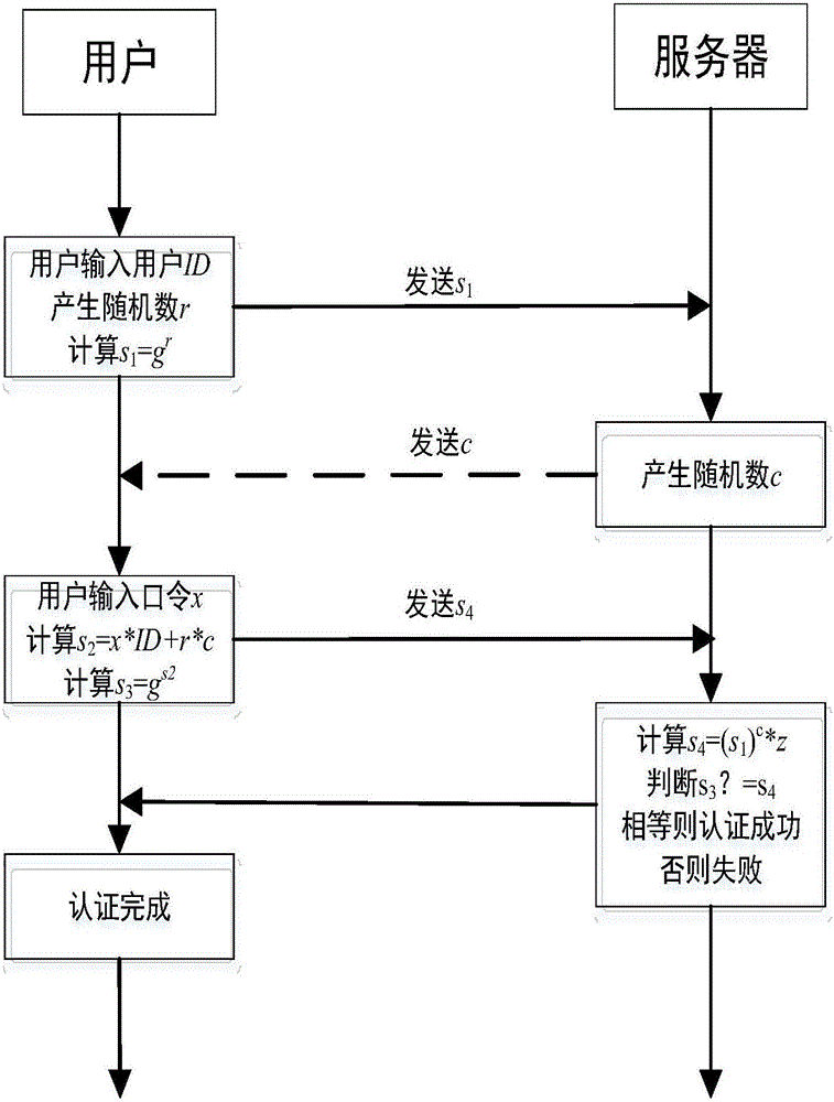 一種零知識(shí)身份認(rèn)證方法與流程